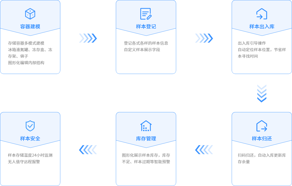 样本全流程管理，提升样本管理效率